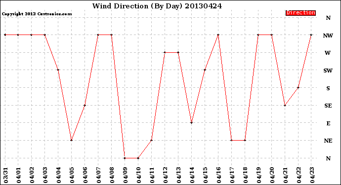 Milwaukee Weather Wind Direction<br>(By Day)