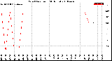 Milwaukee Weather Wind Direction<br>(24 Hours)