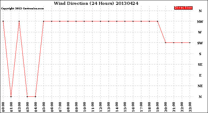 Milwaukee Weather Wind Direction<br>(24 Hours)