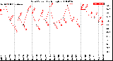 Milwaukee Weather Wind Speed<br>Daily High