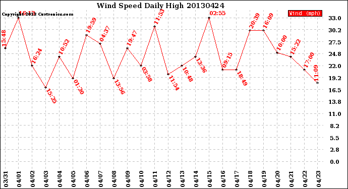 Milwaukee Weather Wind Speed<br>Daily High