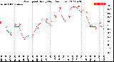 Milwaukee Weather Wind Speed<br>Hourly High<br>(24 Hours)