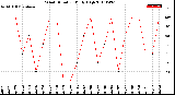 Milwaukee Weather Wind Direction<br>Daily High