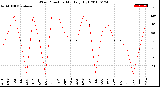 Milwaukee Weather Wind Direction<br>Monthly High