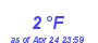 Milwaukee Weather Dewpoint High Low Month