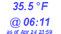 Milwaukee Weather Temperature Low Today