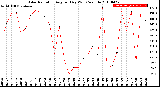 Milwaukee Weather Solar Radiation<br>Avg per Day W/m2/minute