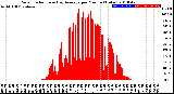 Milwaukee Weather Solar Radiation<br>& Day Average<br>per Minute<br>(Today)