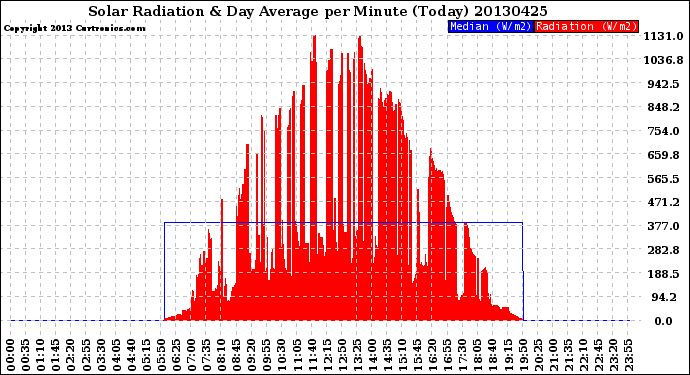 Milwaukee Weather Solar Radiation<br>& Day Average<br>per Minute<br>(Today)