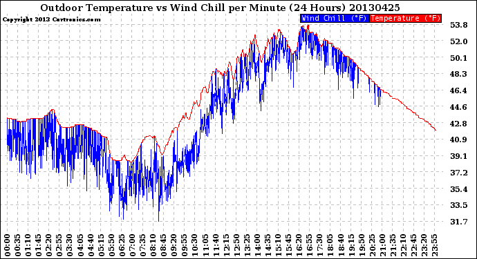 Milwaukee Weather Outdoor Temperature<br>vs Wind Chill<br>per Minute<br>(24 Hours)