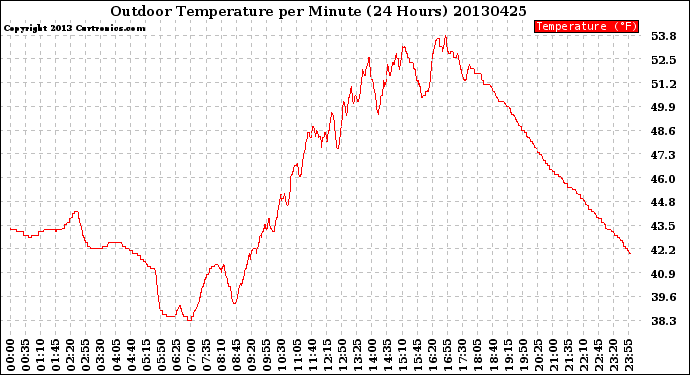 Milwaukee Weather Outdoor Temperature<br>per Minute<br>(24 Hours)