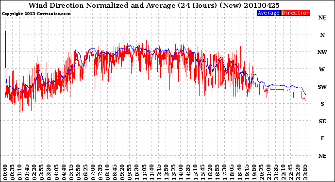 Milwaukee Weather Wind Direction<br>Normalized and Average<br>(24 Hours) (New)