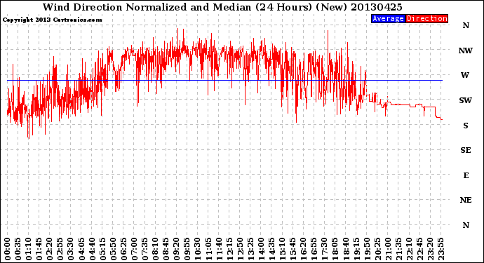 Milwaukee Weather Wind Direction<br>Normalized and Median<br>(24 Hours) (New)