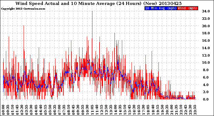 Milwaukee Weather Wind Speed<br>Actual and 10 Minute<br>Average<br>(24 Hours) (New)