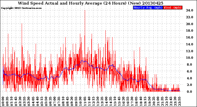 Milwaukee Weather Wind Speed<br>Actual and Hourly<br>Average<br>(24 Hours) (New)