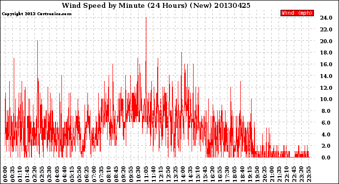 Milwaukee Weather Wind Speed<br>by Minute<br>(24 Hours) (New)