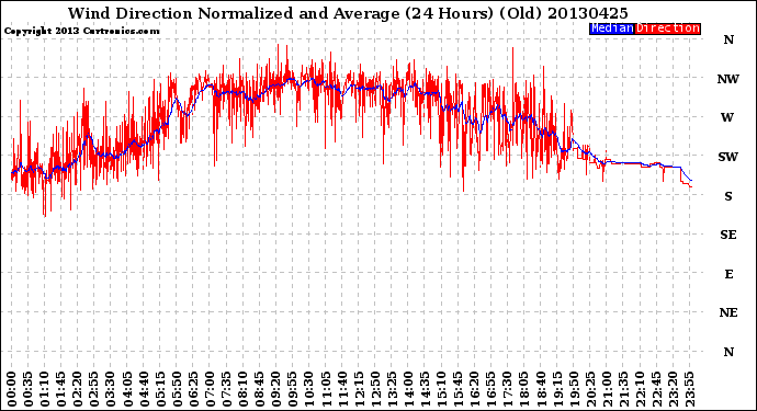 Milwaukee Weather Wind Direction<br>Normalized and Average<br>(24 Hours) (Old)