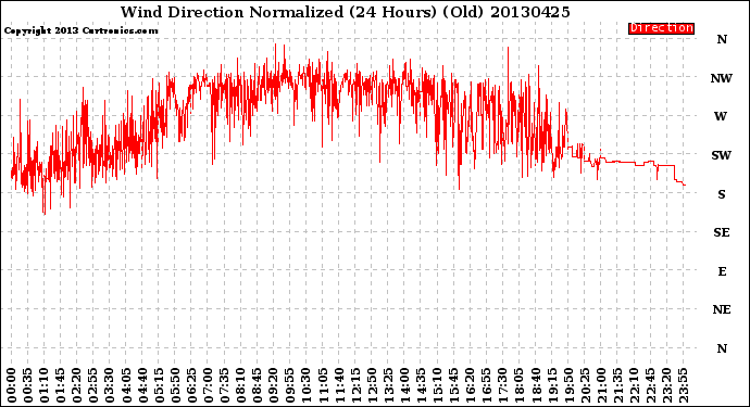 Milwaukee Weather Wind Direction<br>Normalized<br>(24 Hours) (Old)