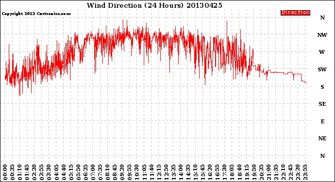 Milwaukee Weather Wind Direction<br>(24 Hours)