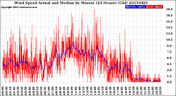 Milwaukee Weather Wind Speed<br>Actual and Median<br>by Minute<br>(24 Hours) (Old)