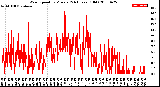 Milwaukee Weather Wind Speed<br>by Minute<br>(24 Hours) (Old)