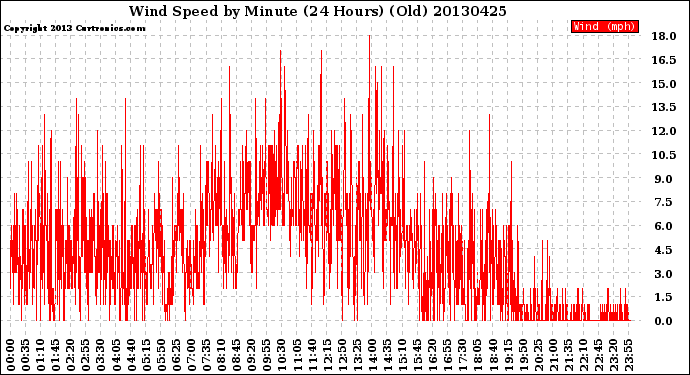 Milwaukee Weather Wind Speed<br>by Minute<br>(24 Hours) (Old)