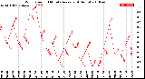 Milwaukee Weather Wind Speed<br>10 Minute Average<br>(4 Hours)