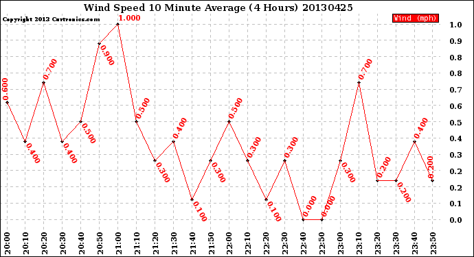 Milwaukee Weather Wind Speed<br>10 Minute Average<br>(4 Hours)