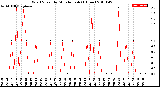 Milwaukee Weather Wind Speed<br>by Minute mph<br>(1 Hour)