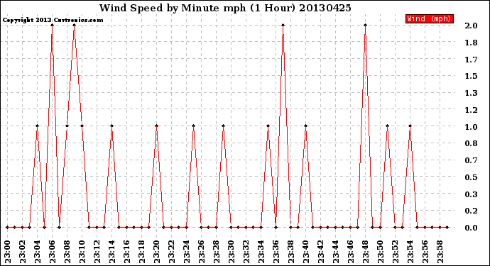 Milwaukee Weather Wind Speed<br>by Minute mph<br>(1 Hour)