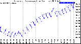 Milwaukee Weather Barometric Pressure<br>per Hour<br>(24 Hours)