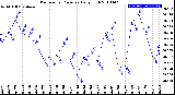 Milwaukee Weather Barometric Pressure<br>Daily High