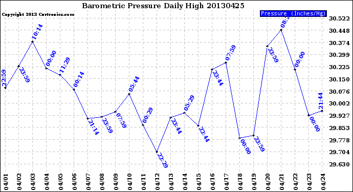 Milwaukee Weather Barometric Pressure<br>Daily High
