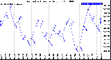 Milwaukee Weather Barometric Pressure<br>Daily Low