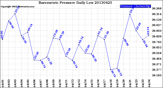 Milwaukee Weather Barometric Pressure<br>Daily Low