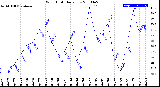 Milwaukee Weather Wind Chill<br>Daily Low