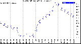 Milwaukee Weather Wind Chill<br>(24 Hours)