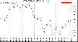 Milwaukee Weather Dew Point<br>(24 Hours)