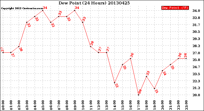 Milwaukee Weather Dew Point<br>(24 Hours)