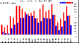 Milwaukee Weather Dew Point<br>Daily High/Low