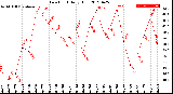 Milwaukee Weather Dew Point<br>Daily High