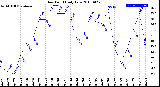 Milwaukee Weather Dew Point<br>Daily Low