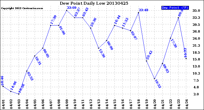 Milwaukee Weather Dew Point<br>Daily Low