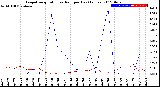 Milwaukee Weather Evapotranspiration<br>vs Rain per Day<br>(Inches)