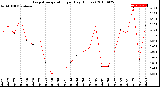 Milwaukee Weather Evapotranspiration<br>per Day (Inches)