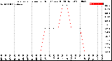 Milwaukee Weather Evapotranspiration<br>per Hour<br>(Ozs sq/ft 24 Hours)