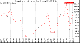 Milwaukee Weather Evapotranspiration<br>per Day (Ozs sq/ft)