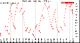 Milwaukee Weather Heat Index<br>Daily High