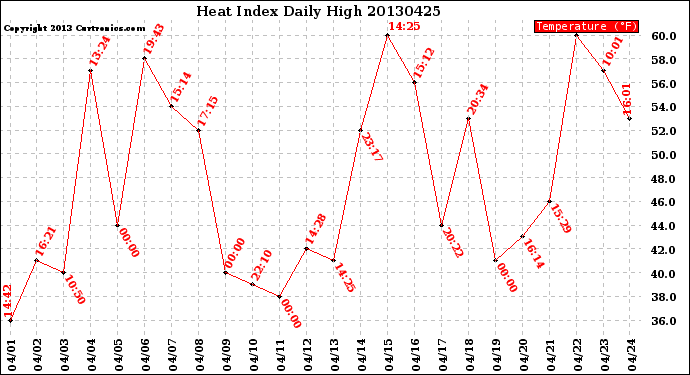 Milwaukee Weather Heat Index<br>Daily High