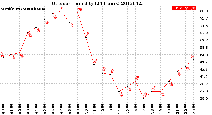 Milwaukee Weather Outdoor Humidity<br>(24 Hours)